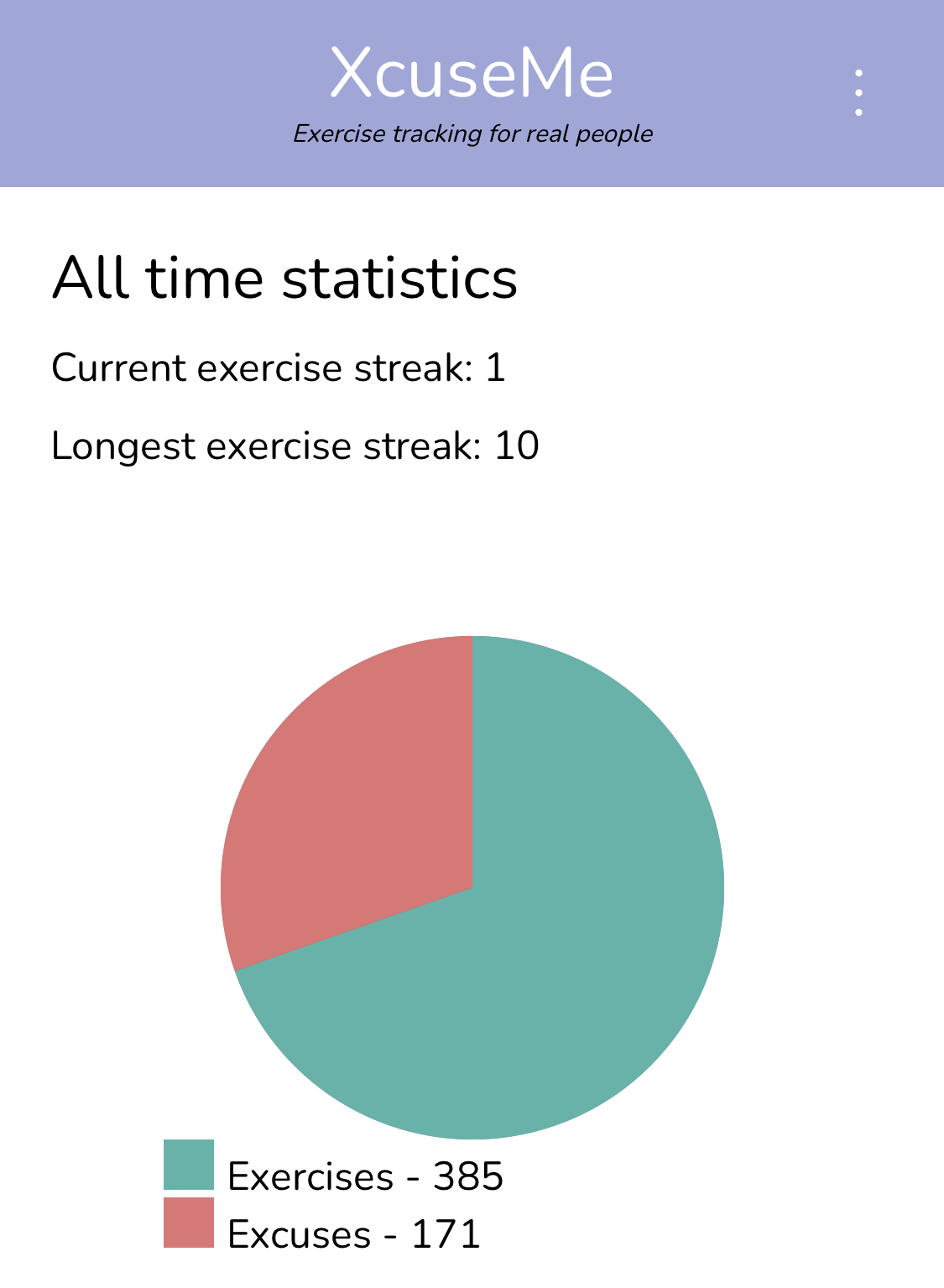A pie chart showing the proportion of excuses and exercises